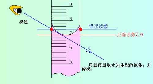 关于量筒读数的问题