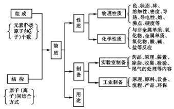 高考化学复习方法及复习效果表 高考化学复习方法及复习效果表