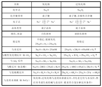 高考化学复习方法及复习效果表 高考化学复习方法及复习效果表