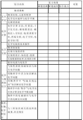 高考化学复习方法及复习效果表 高考化学复习方法及复习效果表