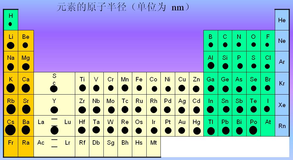 元素周期表元素的分区及原子半径图