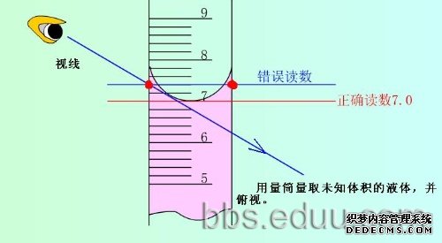 高的刻度线之后再斜向下到达液面的,读数肯定就偏大了; 如果仰视读数