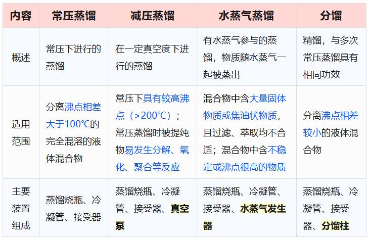 常压蒸馏、减压蒸馏、水蒸气蒸馏、分馏介绍与比较