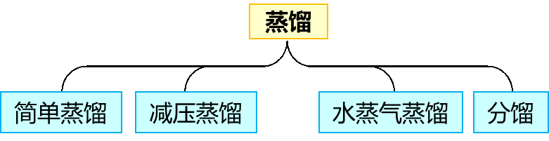 常压蒸馏、减压蒸馏、水蒸气蒸馏、分馏介绍与比较