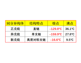 “支链越多熔沸点越低”对吗？