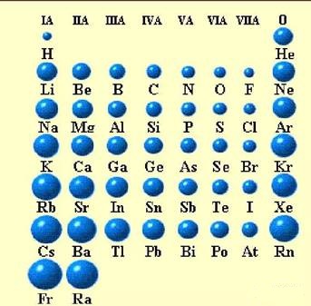 元素离子半径表图片