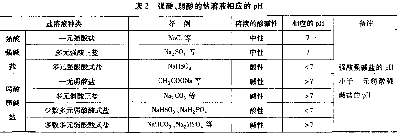 强酸制弱酸图片