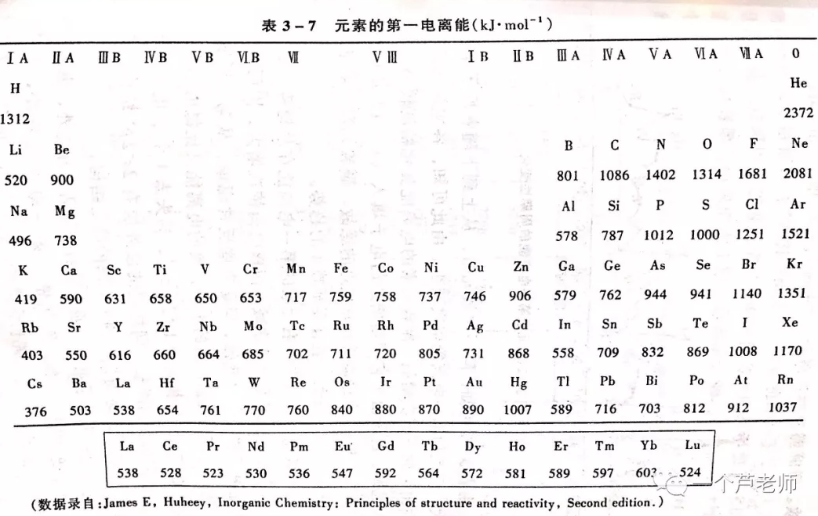 元素第一电离能表图片