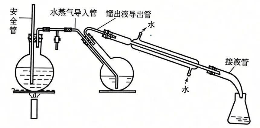 常压蒸馏、减压蒸馏、水蒸气蒸馏、分馏介绍与比较