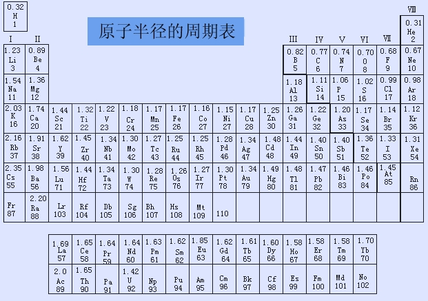 元素离子半径表图片