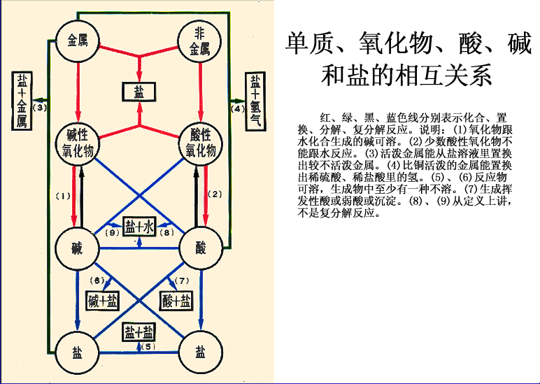 酸碱盐之间的关系图图片